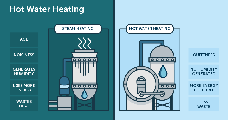 Hot Water and Steam Heating Systems and Accessorie